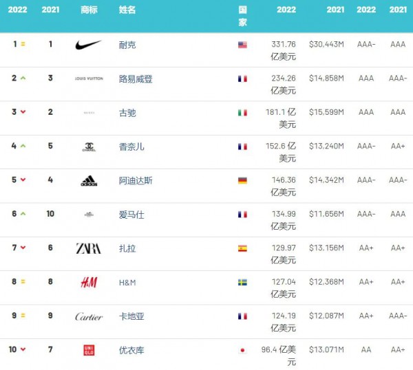 2022年全球服裝品牌價值榜：Dior衛冕全球最強服裝、快時尚整體下降